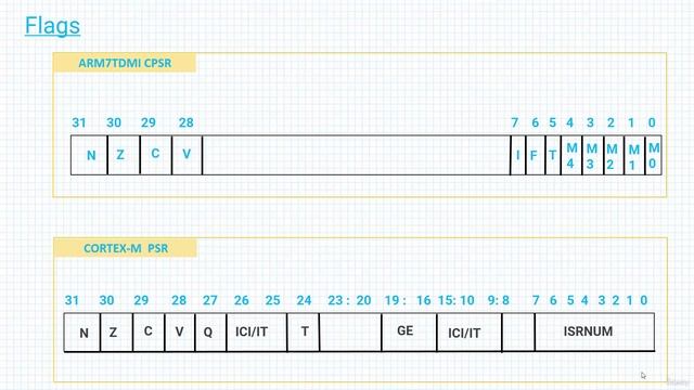 Section 6- Arithmetic and Logic Instructions, Lecture 37- Flags смотреть онлайн