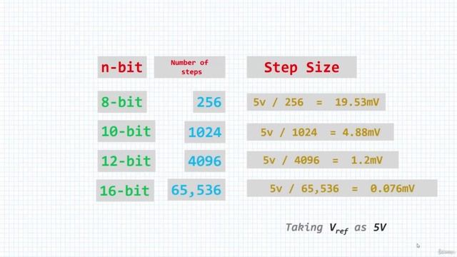 Section 10- Developing the Analog to Digital Conversion (ADC) Driver, Lecture 78- Understanding ADC смотреть онлайн