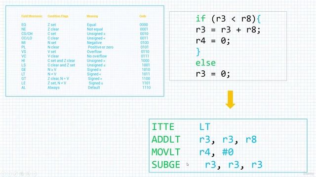 Section 7- Branch and Loop Instructions, Lecture 62- The IF-THEN Block смотреть онлайн