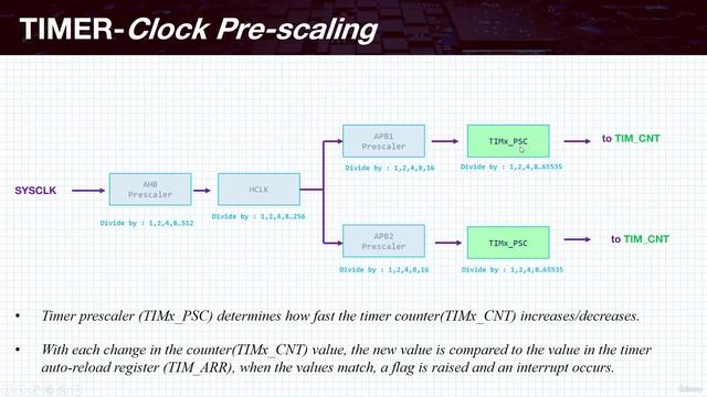 Section 13- Developing the General Purpose Timer Driver, Lecture 94- Overview of General Purpose Ti смотреть онлайн