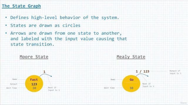 Section 15- Working with State Machines, Lecture 107- Introduction to Moore and Mealy FSM смотреть онлайн