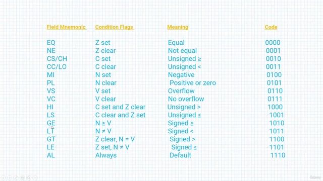 Section 7- Branch and Loop Instructions, Lecture 58- Branching смотреть онлайн