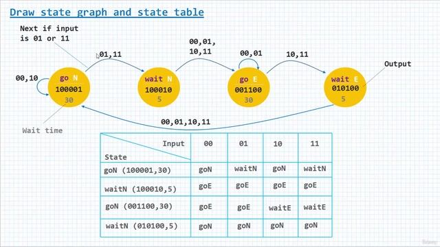 Section 15- Working with State Machines, Lecture 108- Designing Traffic Light System using Moore FS смотреть онлайн