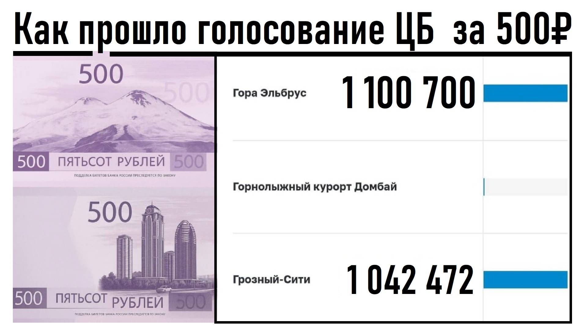 Первые итоги голосования по выбору символов для новой банкноты 500 рублей! Лента новостей 12.10.2025