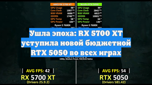 Ушла эпоха: RX 5700 XT уступила новой бюджетной RTX 5050 во всех играх