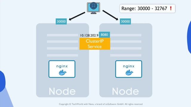 4.2 NodePort смотреть онлайн