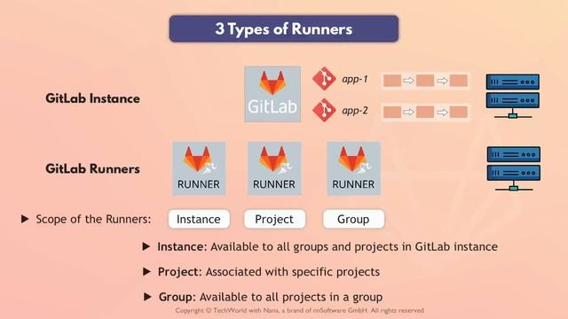 4.16 GitLab Architecture Recap смотреть онлайн