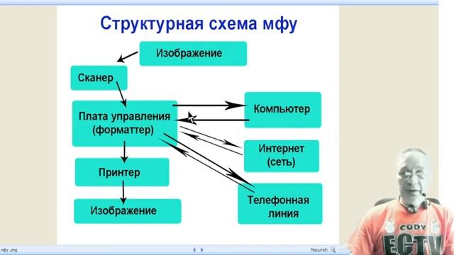 Пример использования структурной блок схемы в диагностике мфу смотреть онлайн