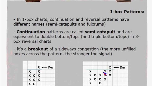 Основы рисования графиков цен Крестики-нолики