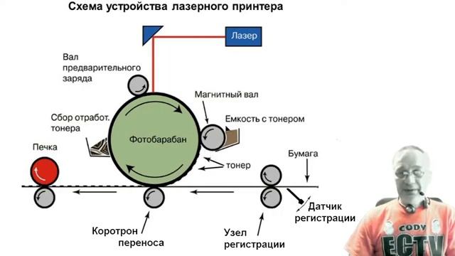 Принцип печати лазерного #принтера смотреть онлайн