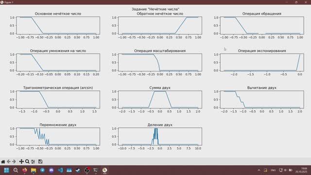 Реализация на языке программирования Python нечётких чисел и некоторых операций над ними