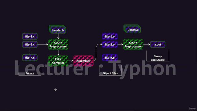6.001 Analysis of Binary and 4 Stages of Compilation смотреть онлайн