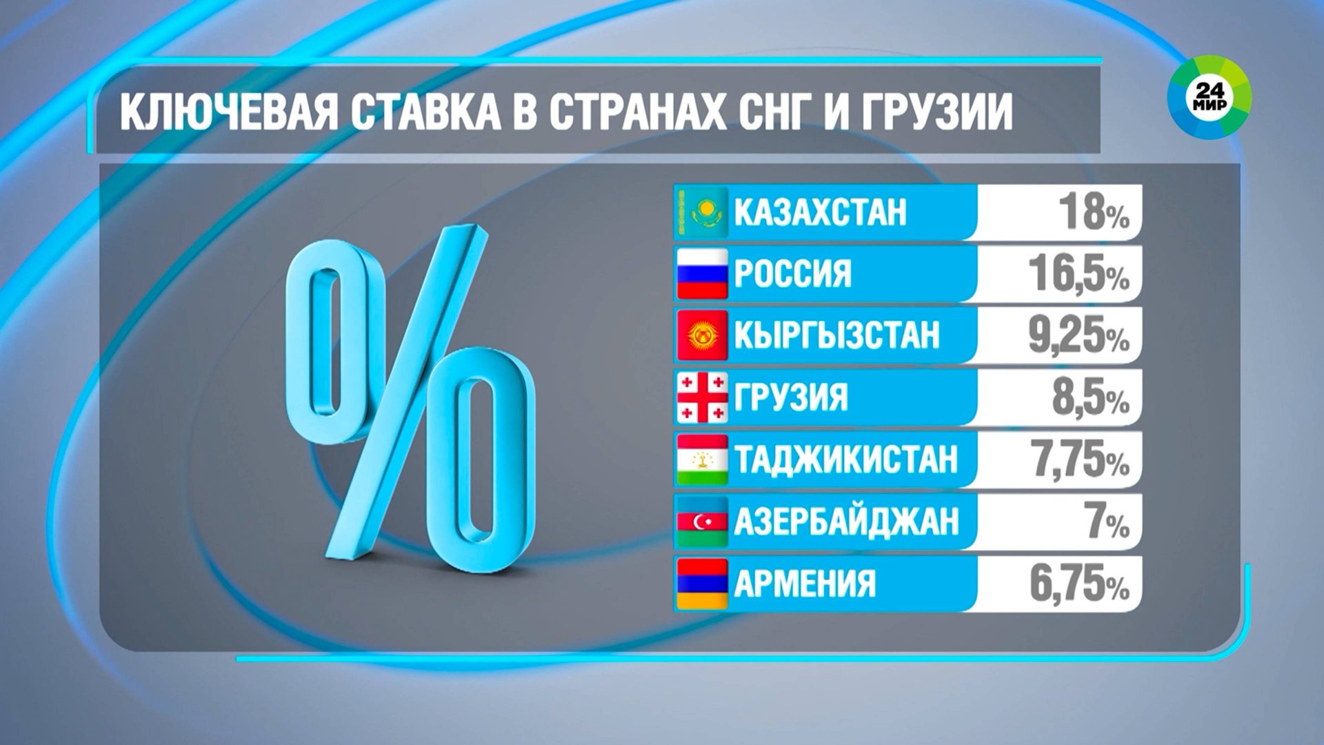 Ключевая ставка в странах СНГ и Грузии