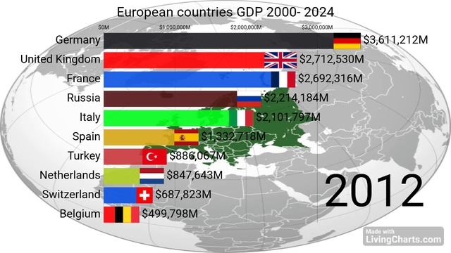 Топ 10 стран по ВВП в Европе (Номинальный ВВП) 2000-2025 смотреть онлайн