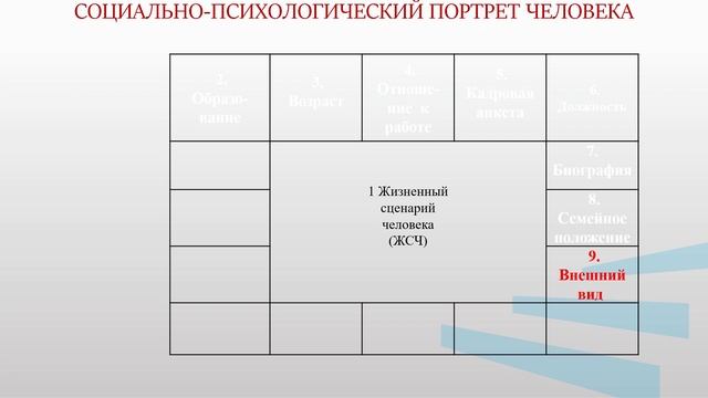 социально психологический портрет человека