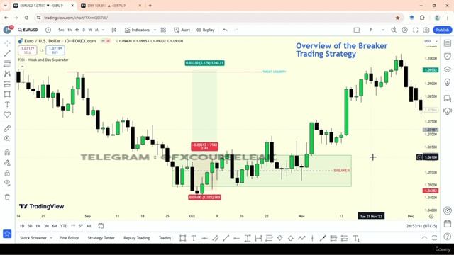 2 -Overview of the Breaker Trading Strategy смотреть онлайн