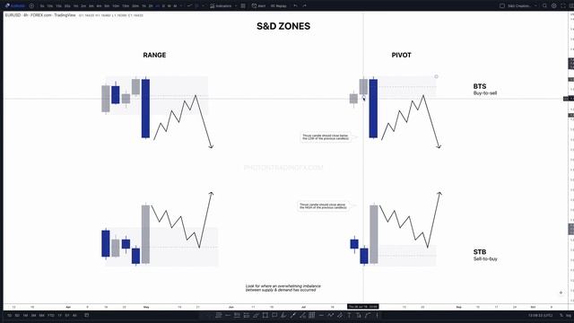 2. S&D Zone Creation - Theory смотреть онлайн