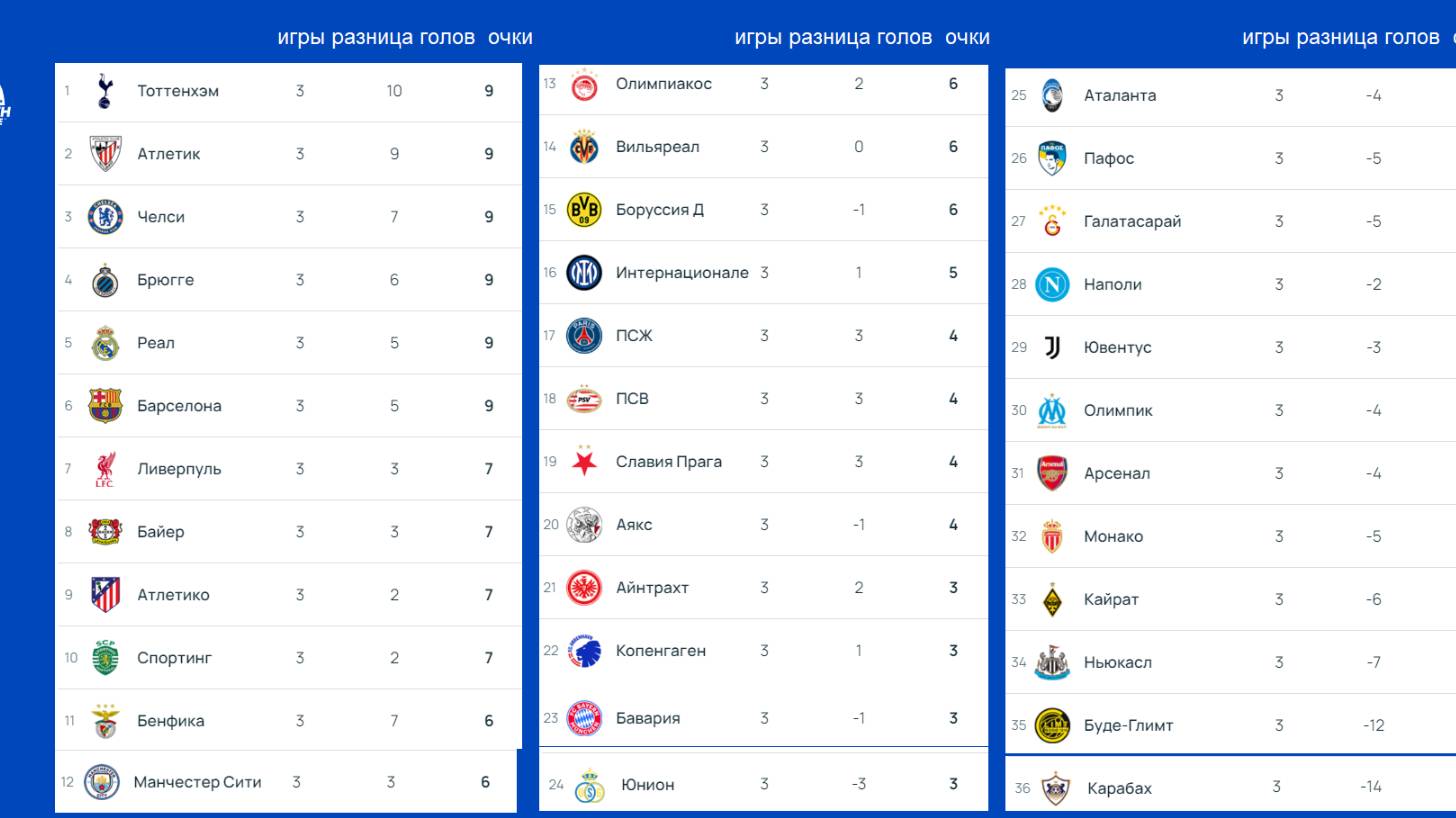 Кто лидирует в ЮНОШЕСКОЙ Лиге Чемпионов 2025? Арсенал и Ювентус - аутсайдеры. смотреть онлайн