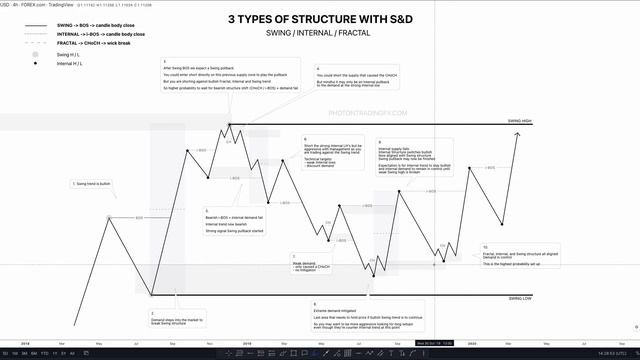7. S&D Structure Zones - Theory Pt2 смотреть онлайн