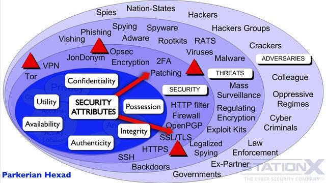 15 Confidentiality Integrity and Availability Security Attributes смотреть онлайн