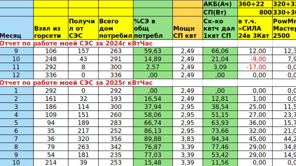 Отчет по моей СЭС за октябрь 2025г