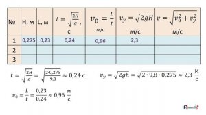 Лабораторная работа № 1 «Изучение движения тела, брошенного горизонтально»