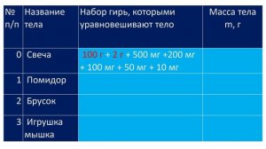 Лабораторная работа № 3 «Измерение массы тела на рычажных весах»