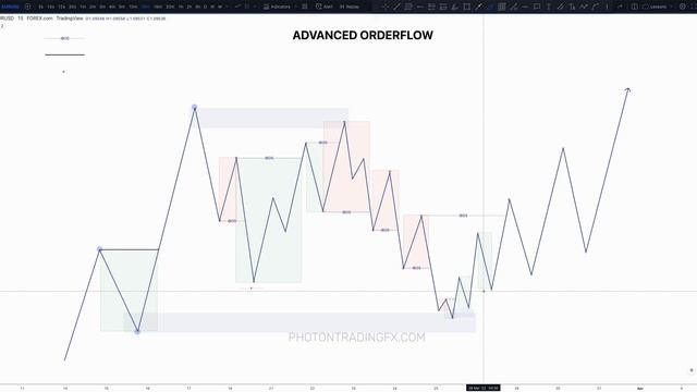 3. Advanced Orderflow