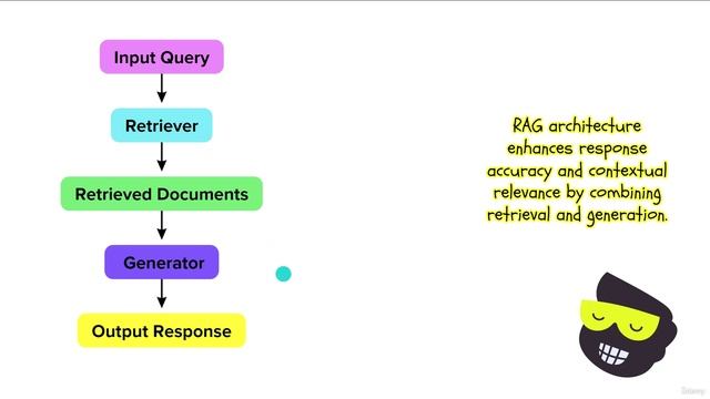 2 -Introduction to RAG Architecture смотреть онлайн