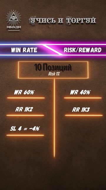 Win Rate Vs Risk Reward. Коротко о важном. #WinRate #riskreward  Reward
