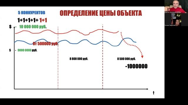 10. Консультация. Корректировка стоимости объекта