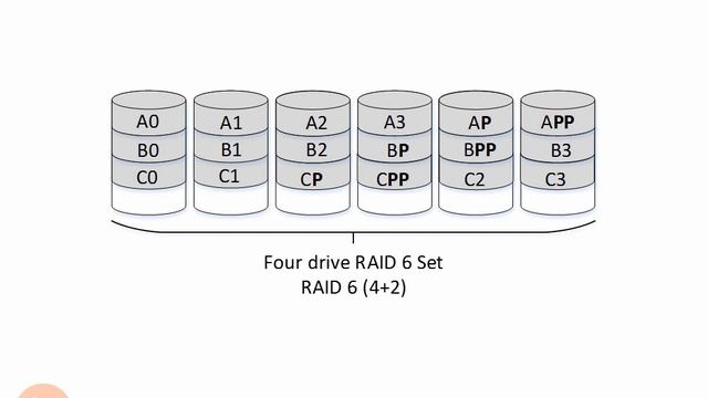 1.30.RAID Levels смотреть онлайн