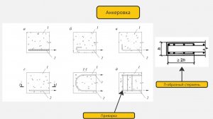 Анкеровка арматуры 1.3. Анкеровка приваркой поперечных стержней и П-образными стержнями
