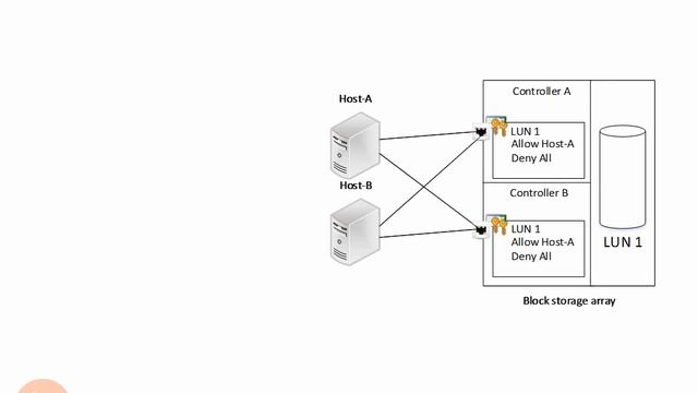1.39.LUN Masking смотреть онлайн