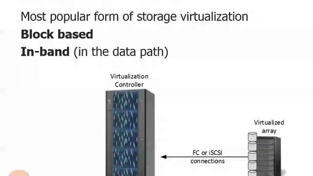 3.2.4. Host and Controller Based Virtualization смотреть онлайн