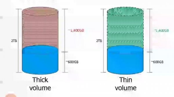 3.1.4. Thin and Over Provisioning