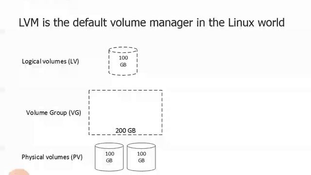 3.2.3. Linux LVM смотреть онлайн