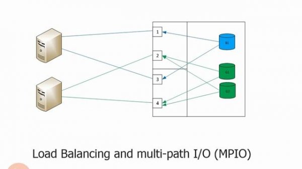 3.5.5. LUN Provisioning