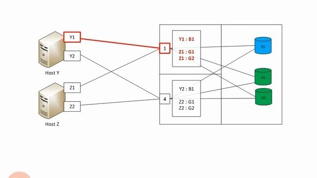 3.5.6. LUN Masking смотреть онлайн