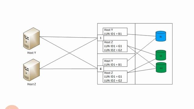 3.5.7. LUN IDs смотреть онлайн