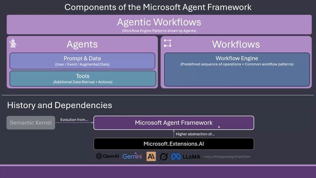 Microsoft Agent Framework Introduction - AI in C# смотреть онлайн