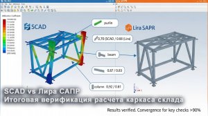 [НИП-Склад] 12 Сравнение SCAD и Лира САПР | Итоговая верификация расчета каркаса склада