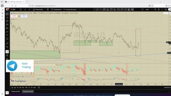 Анализируем индекс ММВБ (MOEX) 24.11.2025
