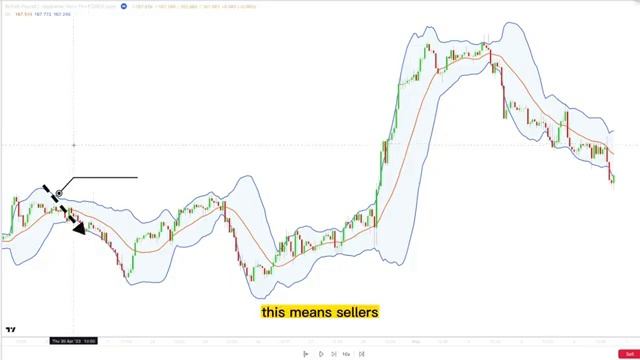 Top 3 Bollinger Bands Strategies that Actually Work for Successful Trading [get.gt] смотреть онлайн