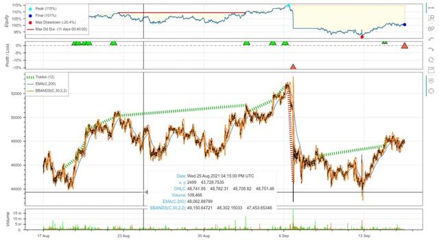 90% Win Rate_ Bollinger Bands + EMA Trading Strategy Backtested with Bitcoin 5 Minute Data смотреть онлайн