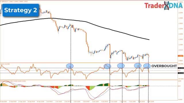 90 WIN RATE with a 15 Risk-Reward Ratio Using CCI EMA and MACD [get.gt] смотреть онлайн