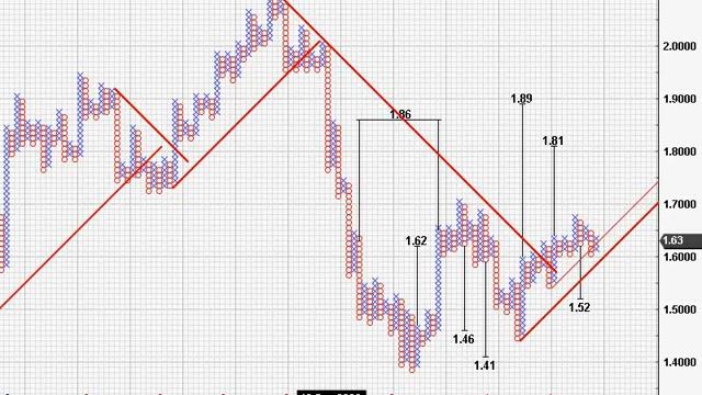 Вебинар о методах применения графиков цен Крестики-нолики Point&Figure charts