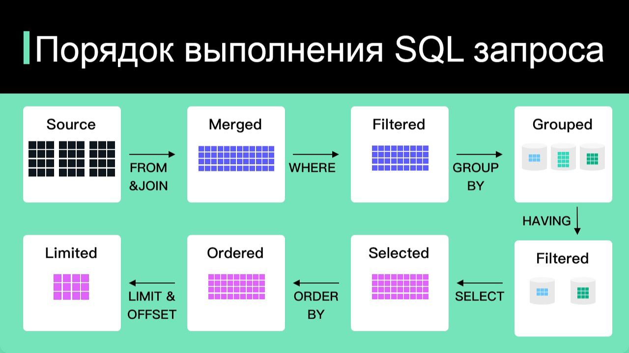 Секрет оптимизации SQL запросов - понимание порядка выполнения запроса