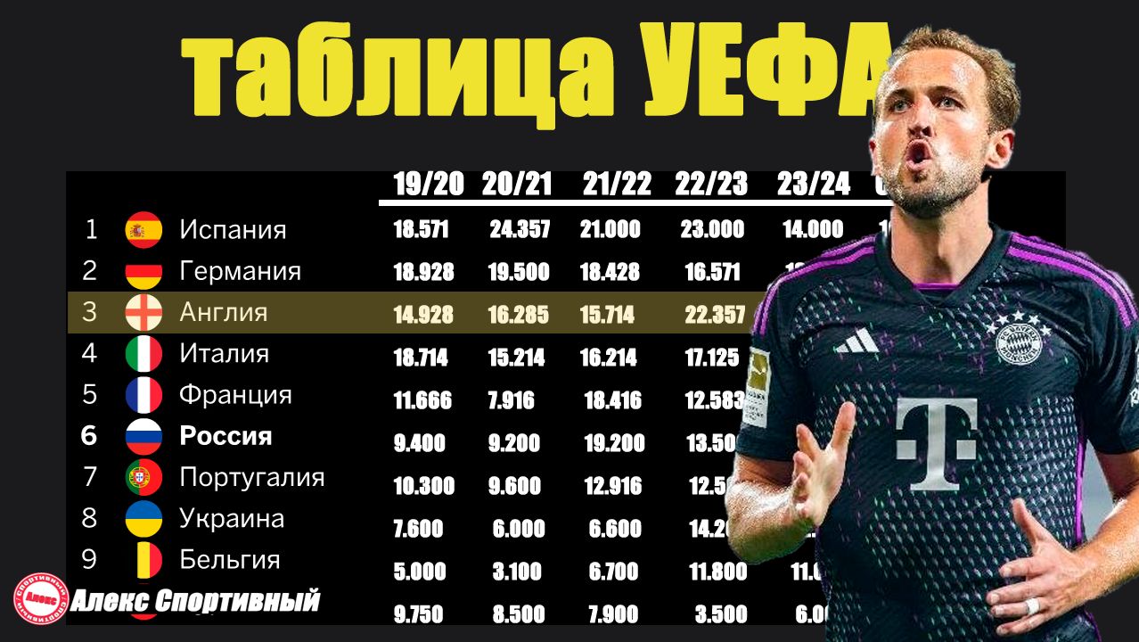 Обновление Таблицы УЕФА после 5 тура Лиги Чемпионов. Как выглядит Рейтинг УЕФА? смотреть онлайн