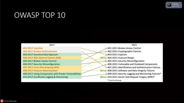 Уязвимости, виды, оценки. Антон Саранцев.